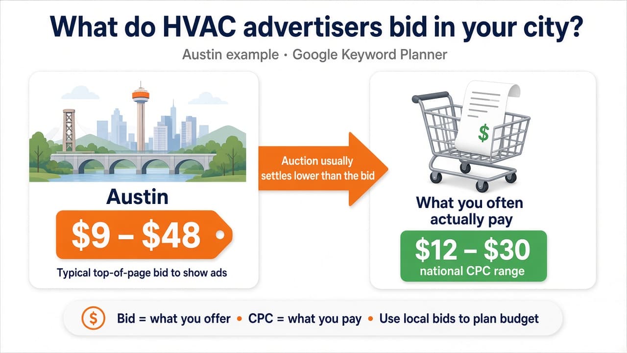 What do HVAC advertisers bid in Austin? Bid 9 to 48 dollars versus national CPC 12 to 30 dollars.